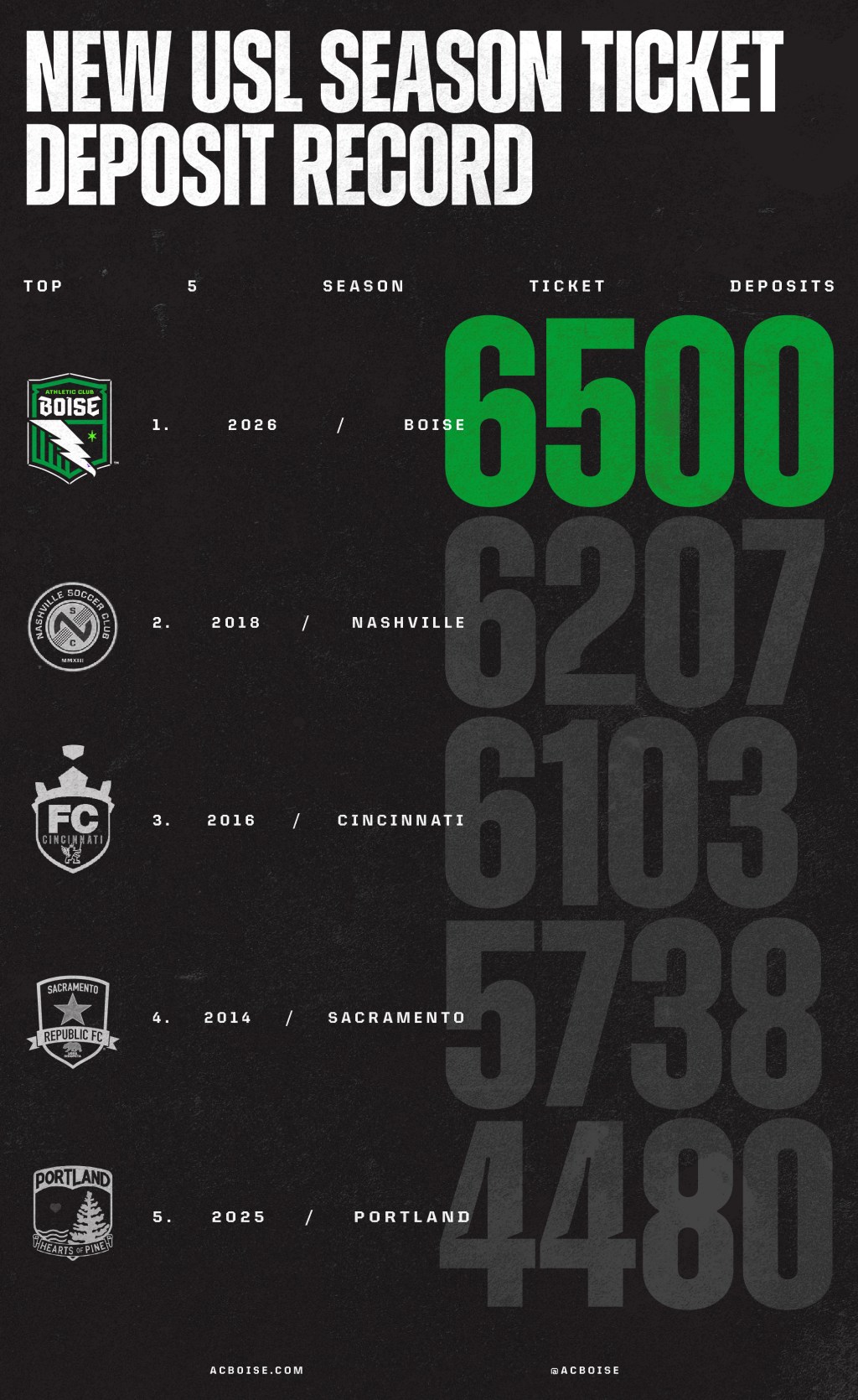 Breaking Records!